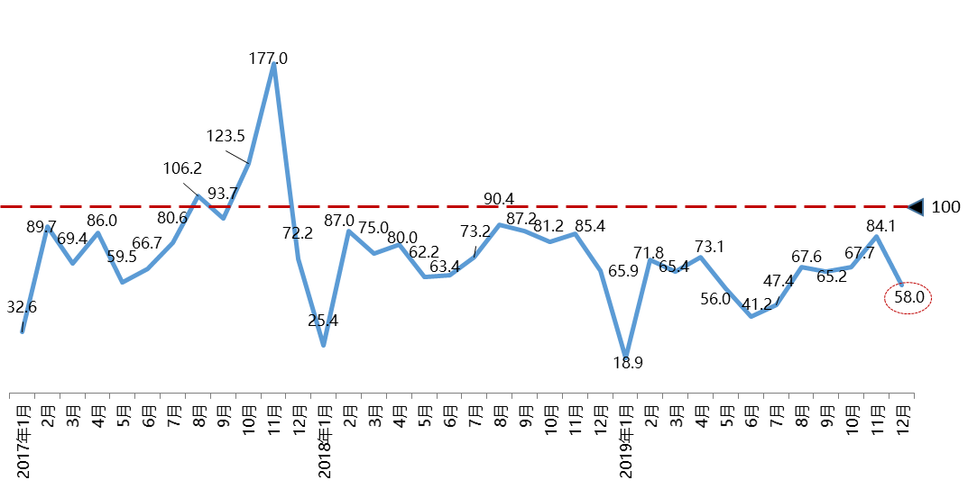 201912ָΪ58.0 1Խ½