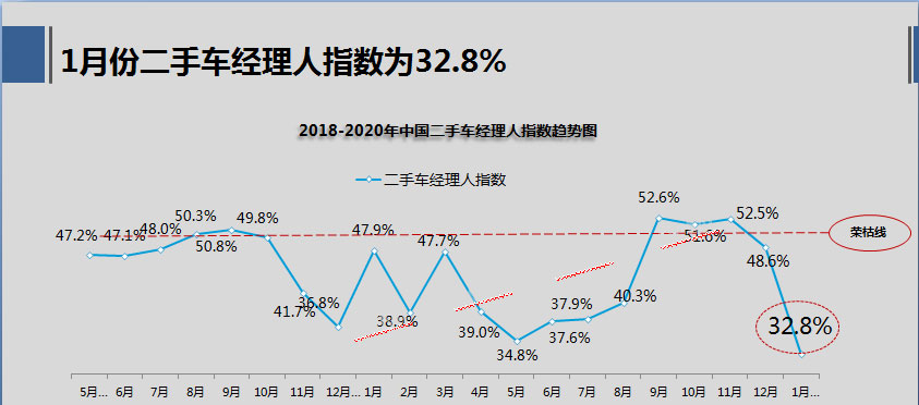 20201¶ֳָΪ32.8% 2ָΪ22.1%