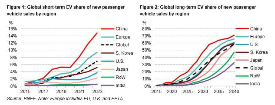 BloombergNEF Electric Vehicle Outlook2020-07